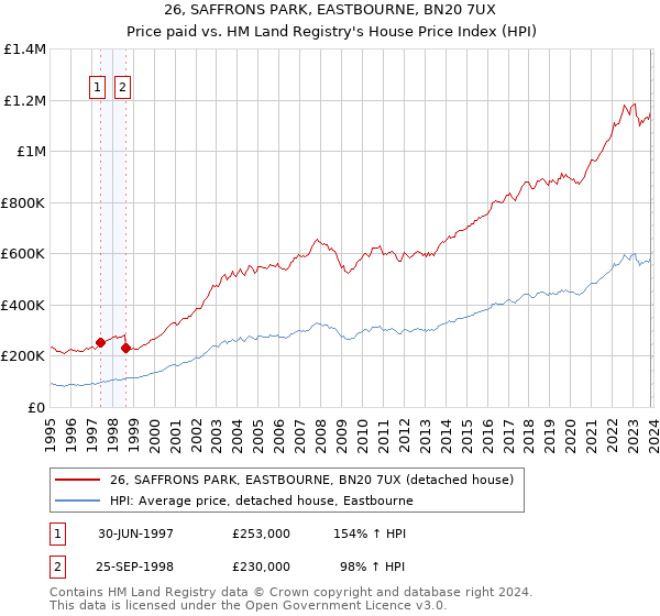26, SAFFRONS PARK, EASTBOURNE, BN20 7UX: Price paid vs HM Land Registry's House Price Index