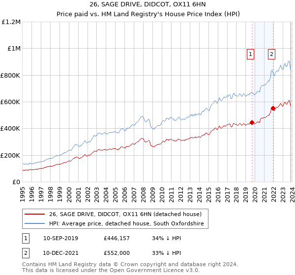 26, SAGE DRIVE, DIDCOT, OX11 6HN: Price paid vs HM Land Registry's House Price Index