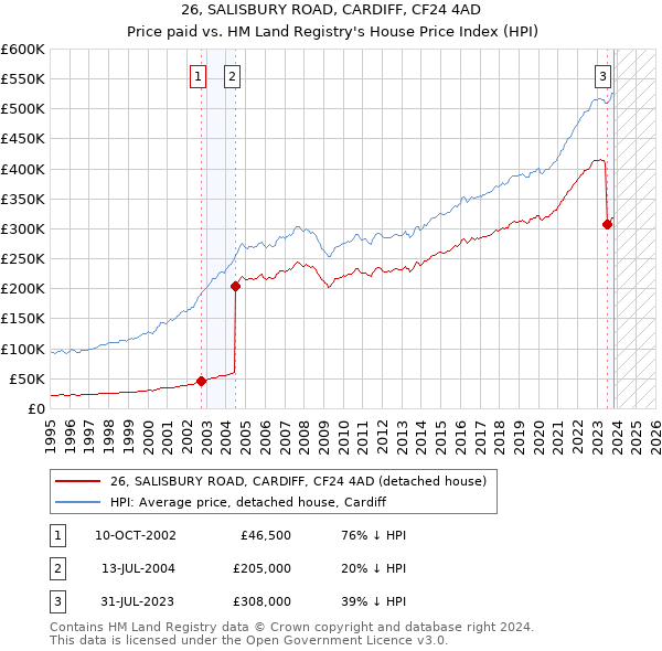 26, SALISBURY ROAD, CARDIFF, CF24 4AD: Price paid vs HM Land Registry's House Price Index