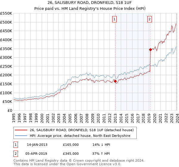 26, SALISBURY ROAD, DRONFIELD, S18 1UF: Price paid vs HM Land Registry's House Price Index