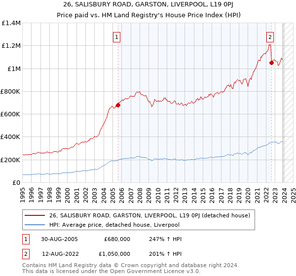 26, SALISBURY ROAD, GARSTON, LIVERPOOL, L19 0PJ: Price paid vs HM Land Registry's House Price Index