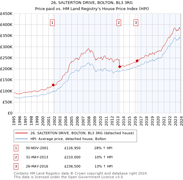26, SALTERTON DRIVE, BOLTON, BL3 3RG: Price paid vs HM Land Registry's House Price Index