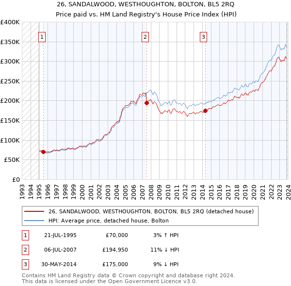26, SANDALWOOD, WESTHOUGHTON, BOLTON, BL5 2RQ: Price paid vs HM Land Registry's House Price Index