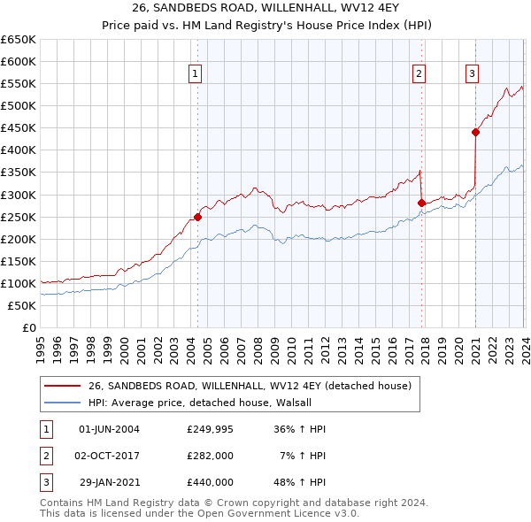 26, SANDBEDS ROAD, WILLENHALL, WV12 4EY: Price paid vs HM Land Registry's House Price Index