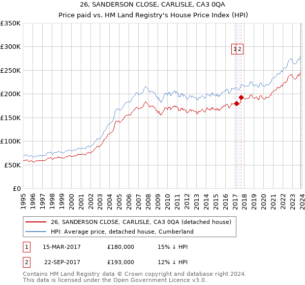 26, SANDERSON CLOSE, CARLISLE, CA3 0QA: Price paid vs HM Land Registry's House Price Index