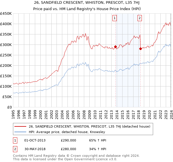 26, SANDFIELD CRESCENT, WHISTON, PRESCOT, L35 7HJ: Price paid vs HM Land Registry's House Price Index