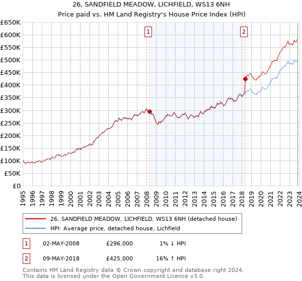 26, SANDFIELD MEADOW, LICHFIELD, WS13 6NH: Price paid vs HM Land Registry's House Price Index