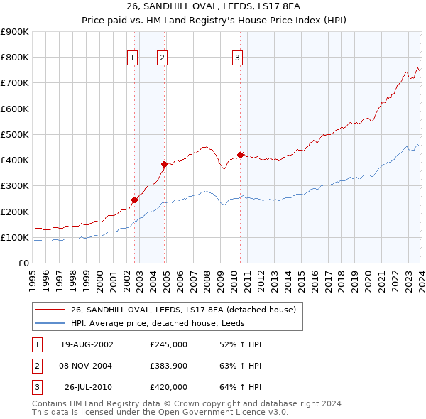 26, SANDHILL OVAL, LEEDS, LS17 8EA: Price paid vs HM Land Registry's House Price Index