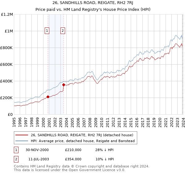 26, SANDHILLS ROAD, REIGATE, RH2 7RJ: Price paid vs HM Land Registry's House Price Index
