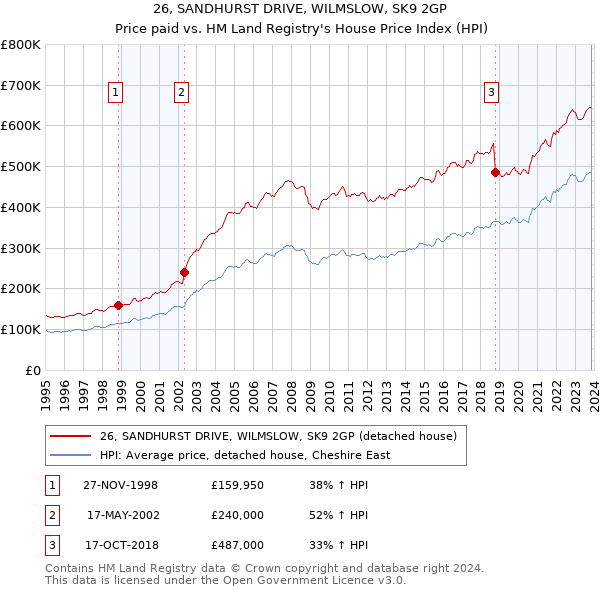 26, SANDHURST DRIVE, WILMSLOW, SK9 2GP: Price paid vs HM Land Registry's House Price Index