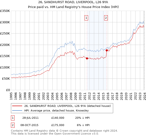 26, SANDHURST ROAD, LIVERPOOL, L26 9YA: Price paid vs HM Land Registry's House Price Index