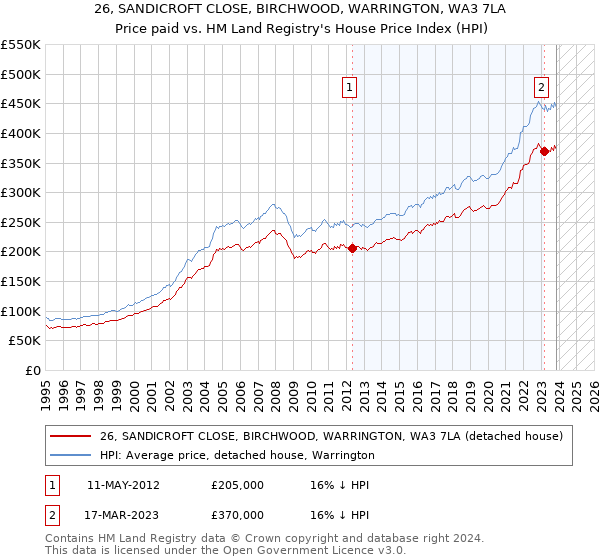 26, SANDICROFT CLOSE, BIRCHWOOD, WARRINGTON, WA3 7LA: Price paid vs HM Land Registry's House Price Index