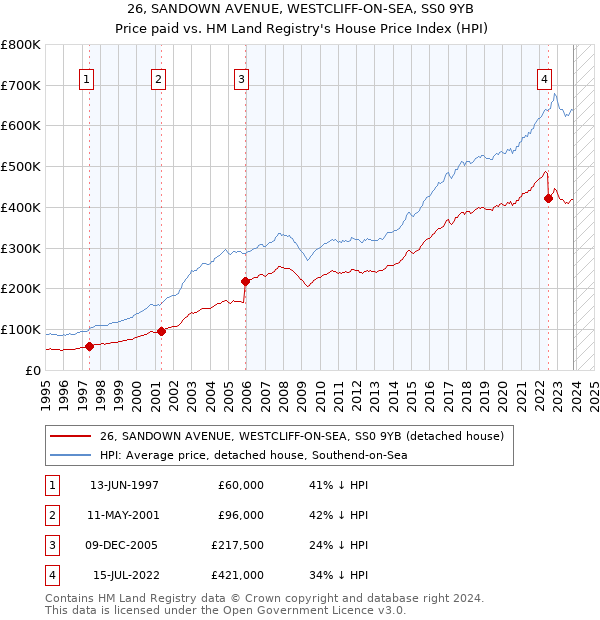 26, SANDOWN AVENUE, WESTCLIFF-ON-SEA, SS0 9YB: Price paid vs HM Land Registry's House Price Index