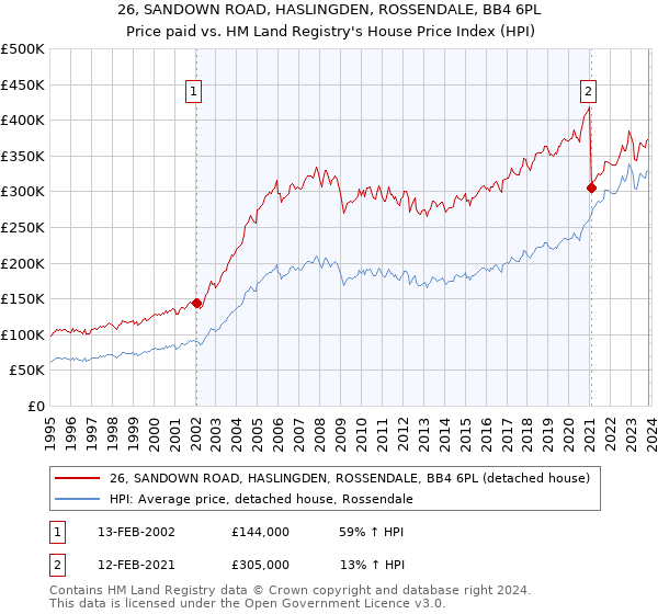 26, SANDOWN ROAD, HASLINGDEN, ROSSENDALE, BB4 6PL: Price paid vs HM Land Registry's House Price Index