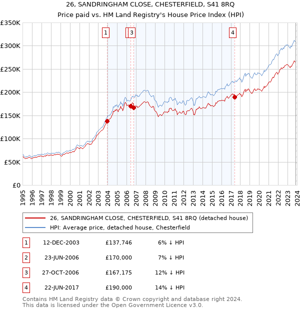 26, SANDRINGHAM CLOSE, CHESTERFIELD, S41 8RQ: Price paid vs HM Land Registry's House Price Index