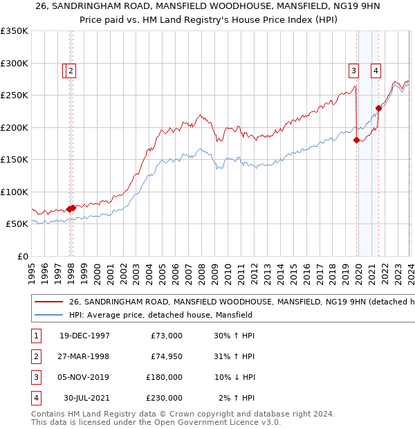 26, SANDRINGHAM ROAD, MANSFIELD WOODHOUSE, MANSFIELD, NG19 9HN: Price paid vs HM Land Registry's House Price Index