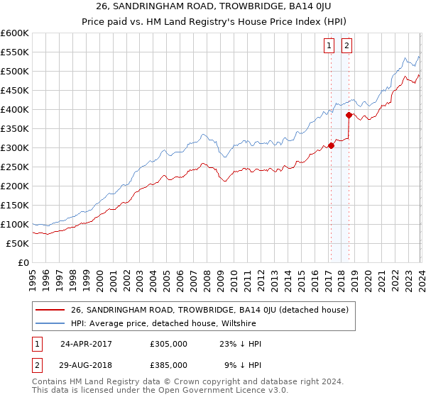 26, SANDRINGHAM ROAD, TROWBRIDGE, BA14 0JU: Price paid vs HM Land Registry's House Price Index
