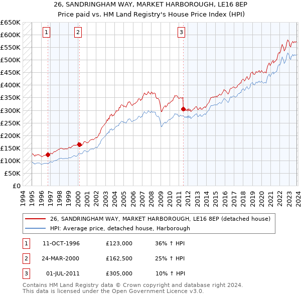 26, SANDRINGHAM WAY, MARKET HARBOROUGH, LE16 8EP: Price paid vs HM Land Registry's House Price Index