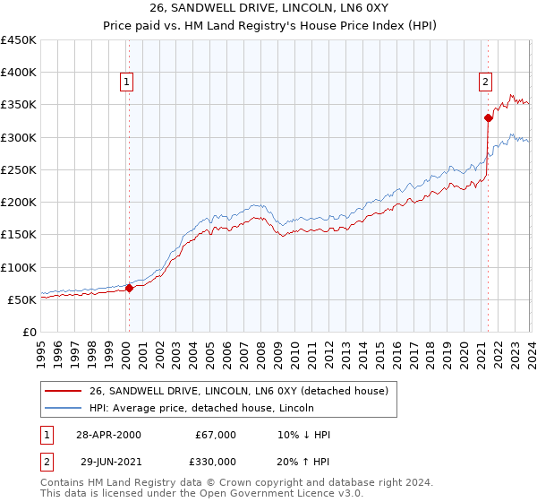 26, SANDWELL DRIVE, LINCOLN, LN6 0XY: Price paid vs HM Land Registry's House Price Index