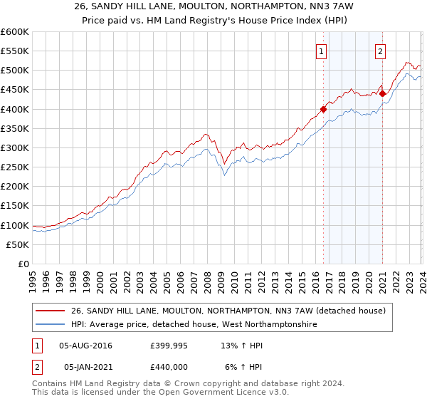 26, SANDY HILL LANE, MOULTON, NORTHAMPTON, NN3 7AW: Price paid vs HM Land Registry's House Price Index