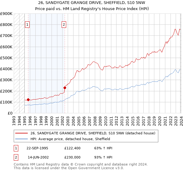 26, SANDYGATE GRANGE DRIVE, SHEFFIELD, S10 5NW: Price paid vs HM Land Registry's House Price Index