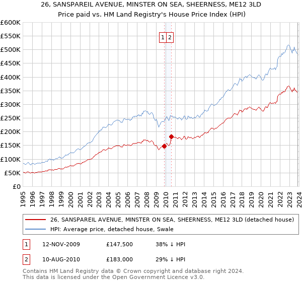 26, SANSPAREIL AVENUE, MINSTER ON SEA, SHEERNESS, ME12 3LD: Price paid vs HM Land Registry's House Price Index