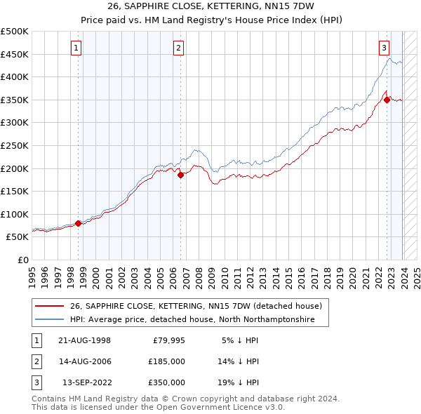 26, SAPPHIRE CLOSE, KETTERING, NN15 7DW: Price paid vs HM Land Registry's House Price Index