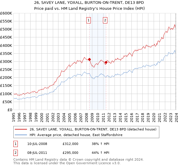 26, SAVEY LANE, YOXALL, BURTON-ON-TRENT, DE13 8PD: Price paid vs HM Land Registry's House Price Index
