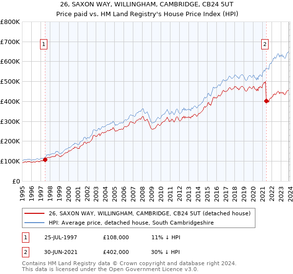 26, SAXON WAY, WILLINGHAM, CAMBRIDGE, CB24 5UT: Price paid vs HM Land Registry's House Price Index