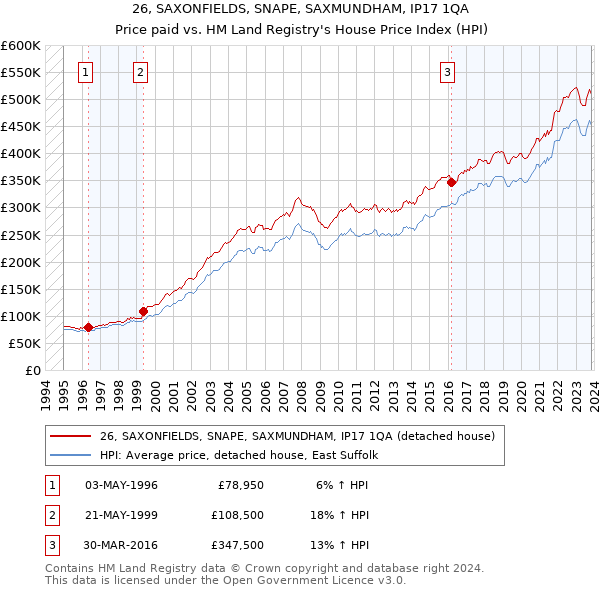 26, SAXONFIELDS, SNAPE, SAXMUNDHAM, IP17 1QA: Price paid vs HM Land Registry's House Price Index