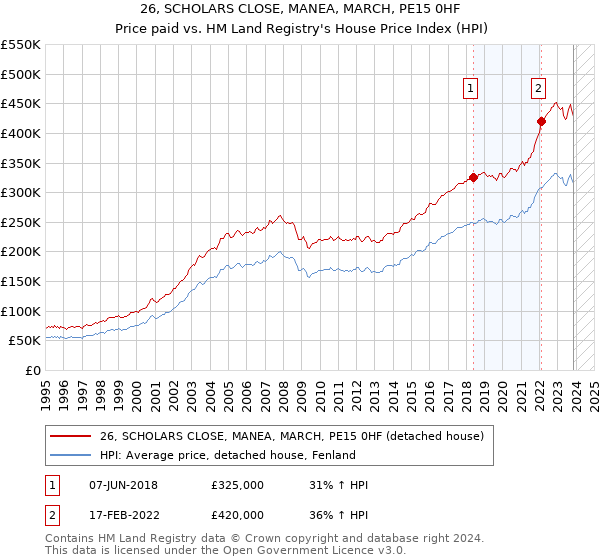 26, SCHOLARS CLOSE, MANEA, MARCH, PE15 0HF: Price paid vs HM Land Registry's House Price Index