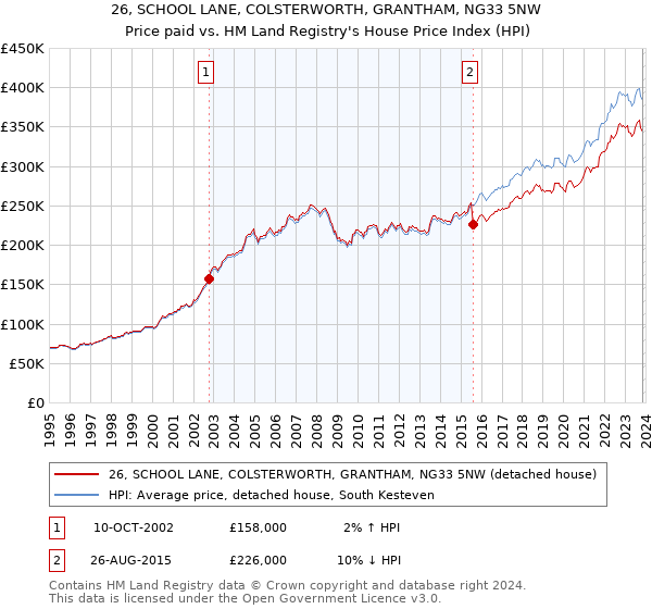 26, SCHOOL LANE, COLSTERWORTH, GRANTHAM, NG33 5NW: Price paid vs HM Land Registry's House Price Index
