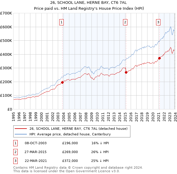 26, SCHOOL LANE, HERNE BAY, CT6 7AL: Price paid vs HM Land Registry's House Price Index