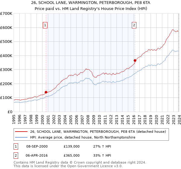 26, SCHOOL LANE, WARMINGTON, PETERBOROUGH, PE8 6TA: Price paid vs HM Land Registry's House Price Index