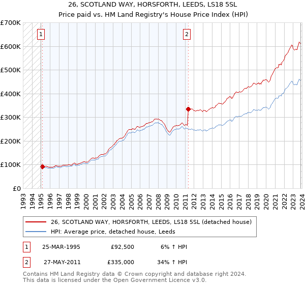 26, SCOTLAND WAY, HORSFORTH, LEEDS, LS18 5SL: Price paid vs HM Land Registry's House Price Index