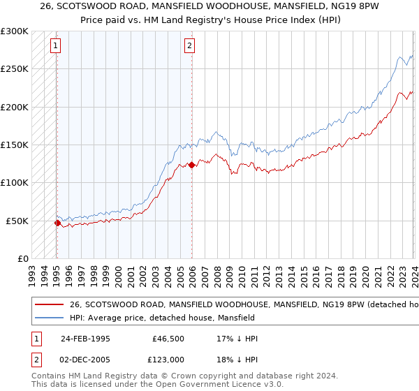 26, SCOTSWOOD ROAD, MANSFIELD WOODHOUSE, MANSFIELD, NG19 8PW: Price paid vs HM Land Registry's House Price Index