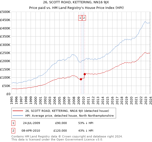 26, SCOTT ROAD, KETTERING, NN16 9JX: Price paid vs HM Land Registry's House Price Index