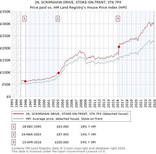 26, SCRIMSHAW DRIVE, STOKE-ON-TRENT, ST6 7PX: Price paid vs HM Land Registry's House Price Index