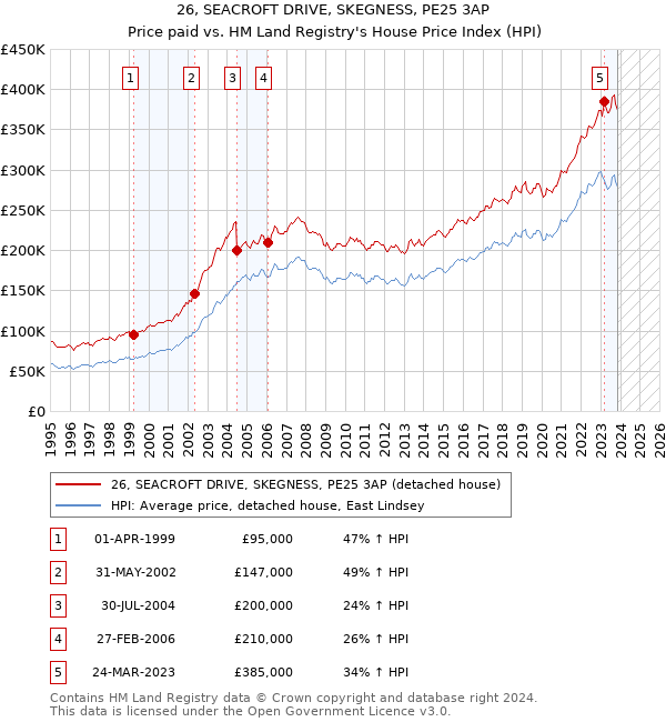 26, SEACROFT DRIVE, SKEGNESS, PE25 3AP: Price paid vs HM Land Registry's House Price Index