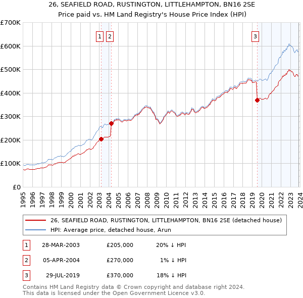 26, SEAFIELD ROAD, RUSTINGTON, LITTLEHAMPTON, BN16 2SE: Price paid vs HM Land Registry's House Price Index