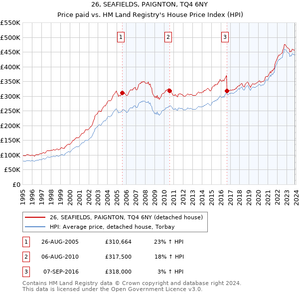 26, SEAFIELDS, PAIGNTON, TQ4 6NY: Price paid vs HM Land Registry's House Price Index