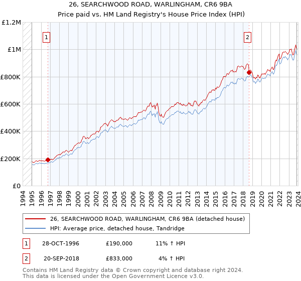 26, SEARCHWOOD ROAD, WARLINGHAM, CR6 9BA: Price paid vs HM Land Registry's House Price Index
