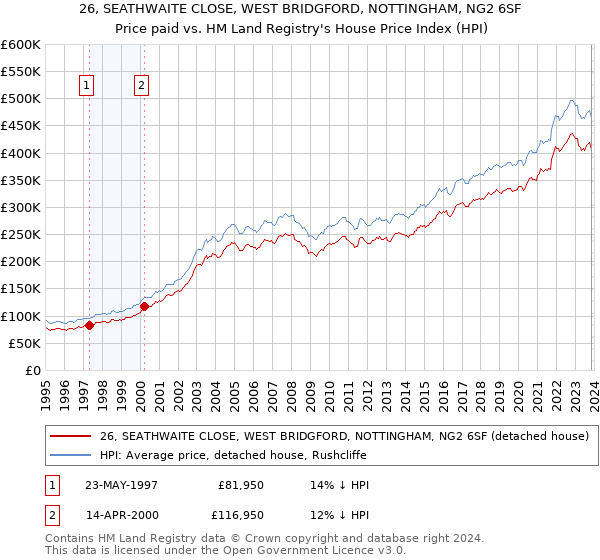 26, SEATHWAITE CLOSE, WEST BRIDGFORD, NOTTINGHAM, NG2 6SF: Price paid vs HM Land Registry's House Price Index