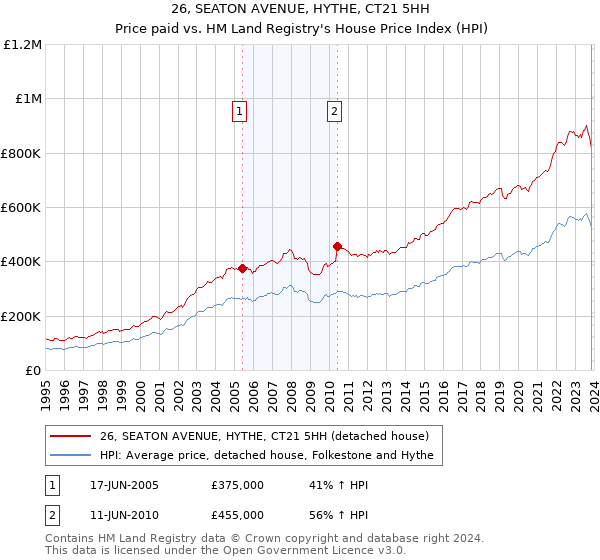 26, SEATON AVENUE, HYTHE, CT21 5HH: Price paid vs HM Land Registry's House Price Index