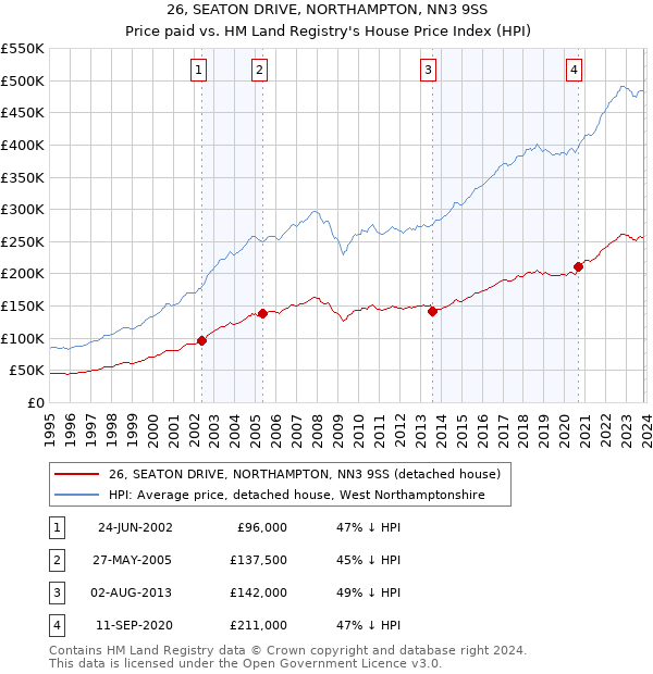 26, SEATON DRIVE, NORTHAMPTON, NN3 9SS: Price paid vs HM Land Registry's House Price Index