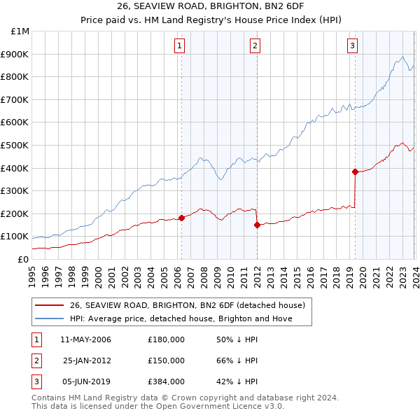 26, SEAVIEW ROAD, BRIGHTON, BN2 6DF: Price paid vs HM Land Registry's House Price Index