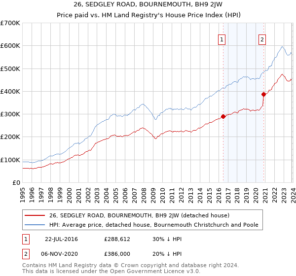 26, SEDGLEY ROAD, BOURNEMOUTH, BH9 2JW: Price paid vs HM Land Registry's House Price Index