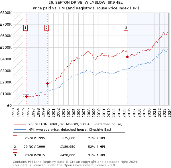 26, SEFTON DRIVE, WILMSLOW, SK9 4EL: Price paid vs HM Land Registry's House Price Index