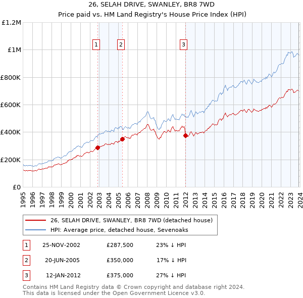 26, SELAH DRIVE, SWANLEY, BR8 7WD: Price paid vs HM Land Registry's House Price Index