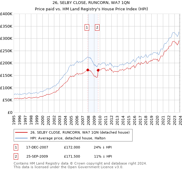 26, SELBY CLOSE, RUNCORN, WA7 1QN: Price paid vs HM Land Registry's House Price Index